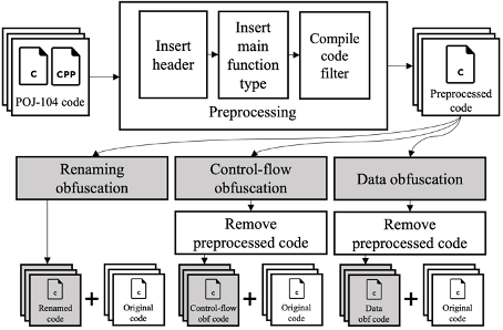 Experiments and analysis of large language model's performance on code clone detection for obfuscated code